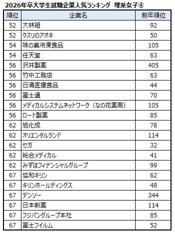 出典：マイナビ・日経 2026年卒大学生就職企業人気ランキング