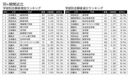 【同+関関近立 学部別志願者増加ランキング/学部別志願者減少ランキング】大学通信調べ。出願締め切り日が2月15日以前の一般入試の志願者数を学部別に集計した。数値は確定値。「同+関関近立」は同志社大、関西大、関西学院大、近畿大、立命館大 (週刊朝日2020年3月13日号より)
