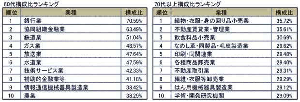 業種別 平均年齢ランキング(東京商工リサーチ調べ)