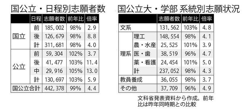 国公立・日程別志願者数／国公立大・学部　系統別志願状況（週刊朝日　２０１９年２月２２日号より）