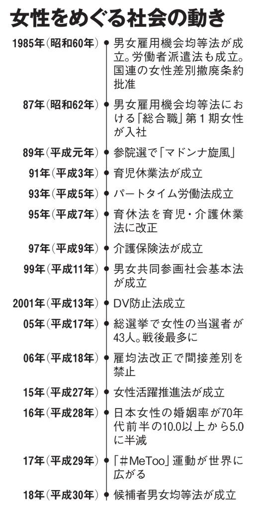 女性をめぐる社会の動き（ＡＥＲＡ　２０１９年４月２２日号より）