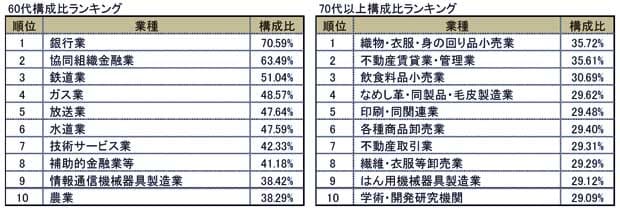 業種別　平均年齢ランキング（東京商工リサーチ調べ）