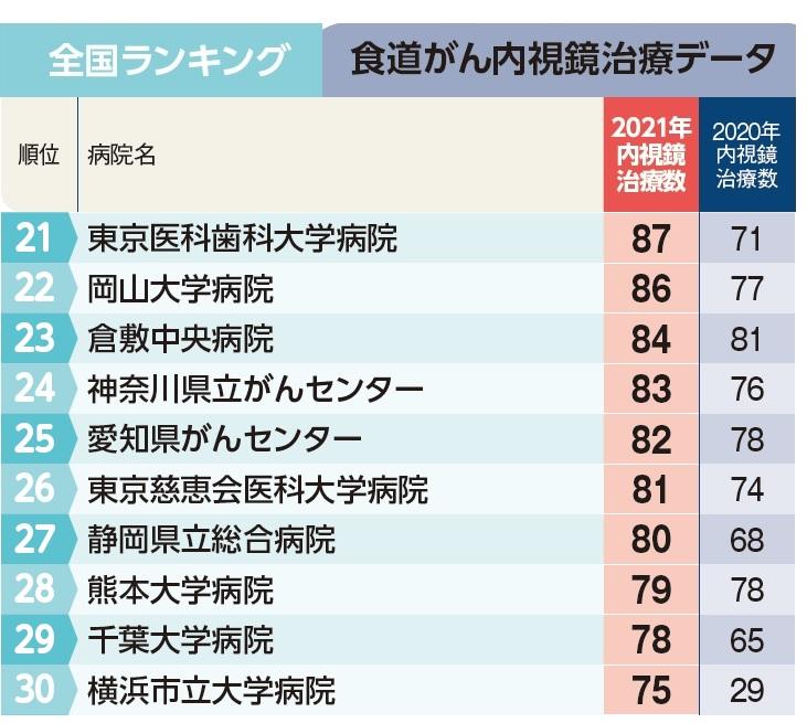 週刊朝日ムック『手術数でわかるいい病院2023』より