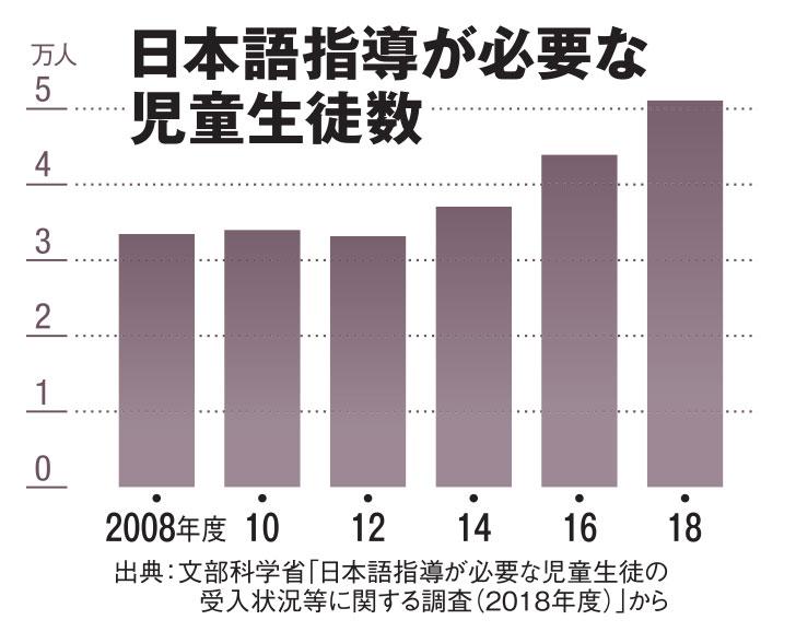 日本語指導が必要な児童生徒数（ＡＥＲＡ　２０２０年３月９日号より）