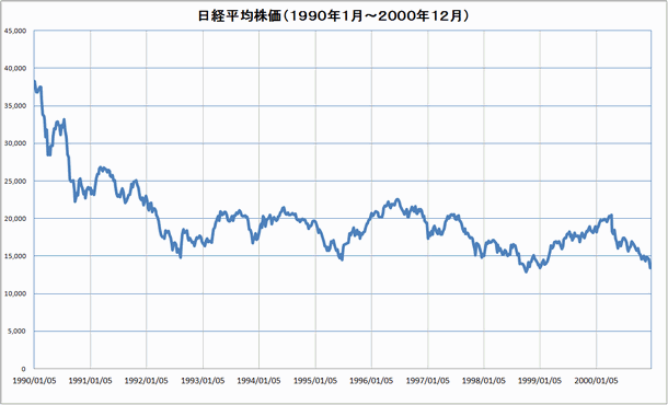 日経平均株価
<br />９８年１月５日～２０００年４月末の折線グラフ
<br />