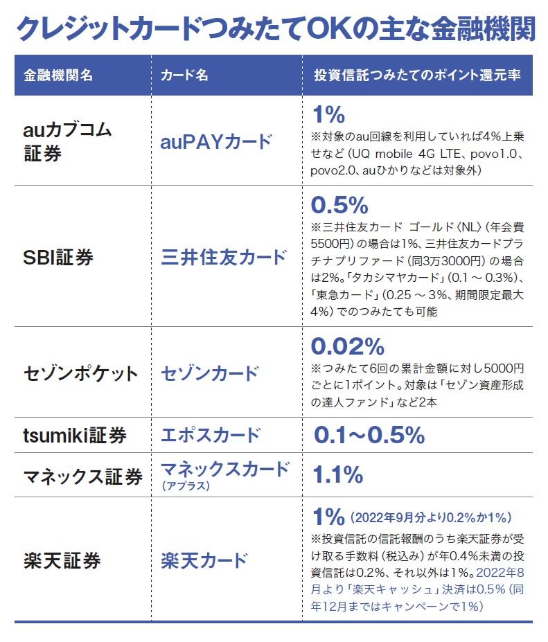 ※2022年4月1日現在。投資信託に関するクレジットカードの還元率は変更の可能性がある