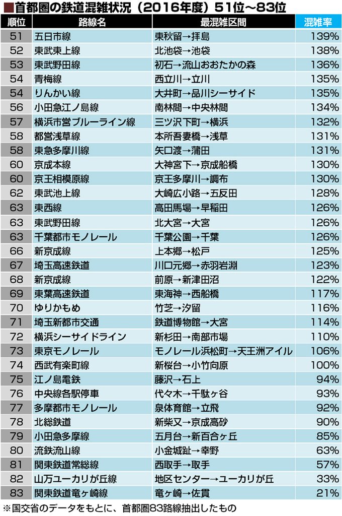 首都圏の鉄道混雑状況（2016年度）51位～83位