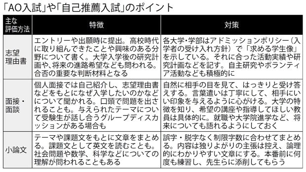 「ＡＯ入試」や「自己推薦入試」のポイント（週刊朝日　２０１８年５月１８日号より）