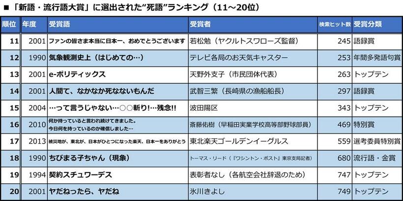 平成時代に「新語・流行語大賞」などを受賞した言葉など約３００語を調査。Ｇｏｏｇｌｅの検索ヒット数で少ないものからランキングにした（筆者調べ）