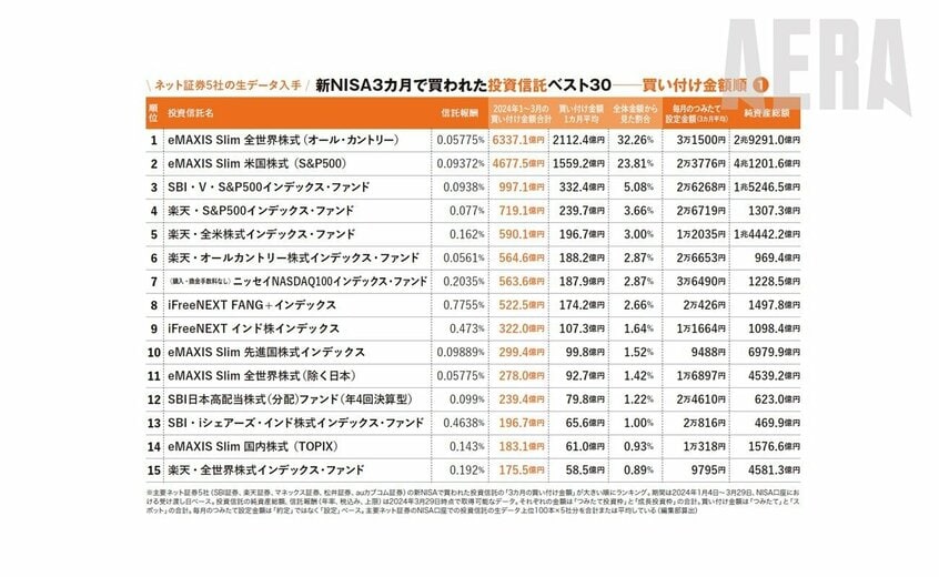 1位の全世界株式(オール・カントリー)、2位の米国株式(S&P500)の2本で買い付け金額1兆円突破。eMAXIS Slimはケタ違いの人気であった
