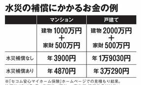 火災保険に“水災・風災補償追加”は損か得か　プロが保険料を試算