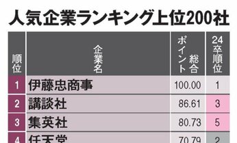 【2024年上半期ランキング ライフ編8位】【上位200社】学情「就職人気企業」ランキング!【文系理系別】