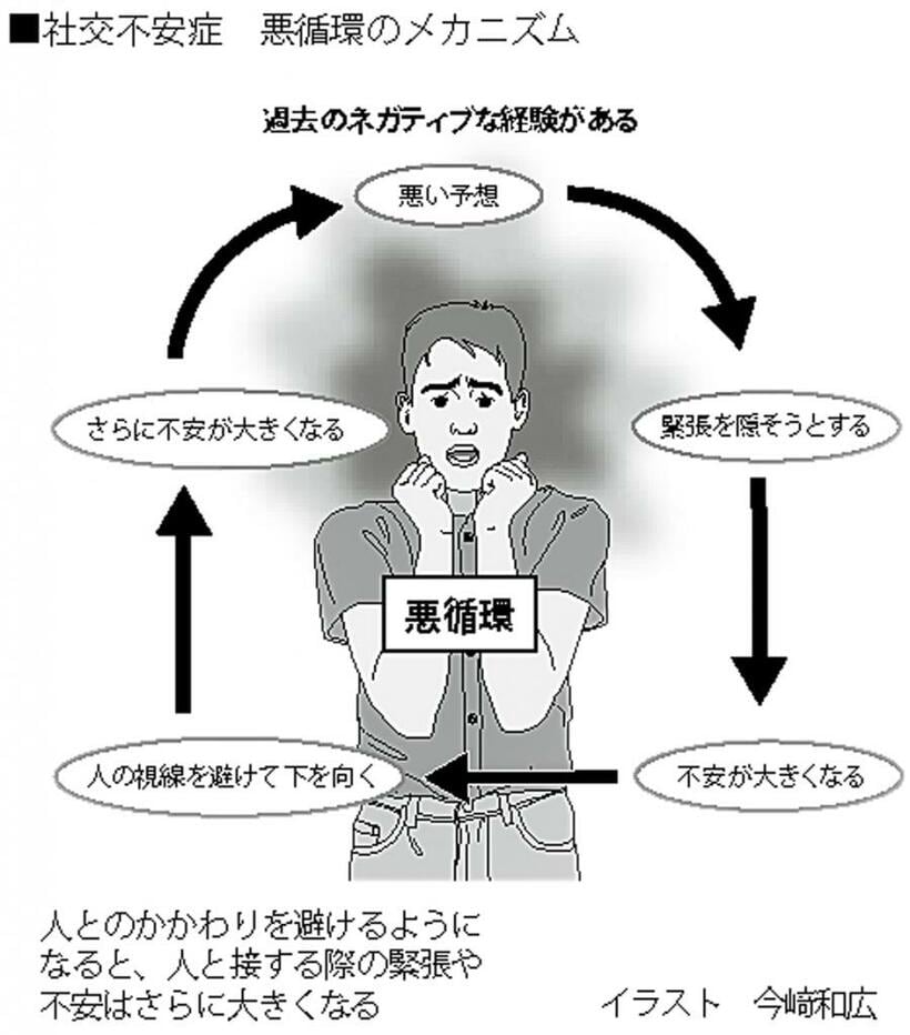 社交不安症　悪循環のメカニズム