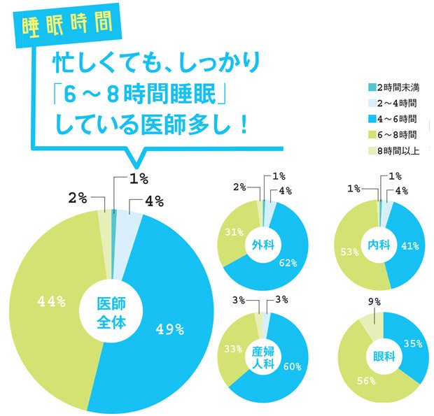 2017年12月に医師専用コミュニティーサイト「MedPeer」の協力を得て、20代から50代の現役医師507人にアンケートを実施。「外科」「内科」「眼科」「産婦人科」の数値は、複数の診療科で申告されていても、同系統の診療科と認められた場合は統合した。