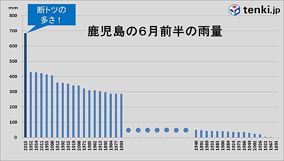 鹿児島の６月前半（１５日まで）の雨量