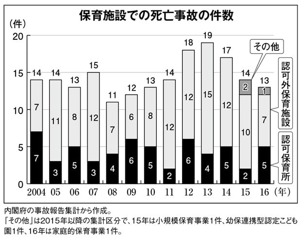 保育施設での死亡事故の件数（週刊朝日　２０１７年６月２日号より）