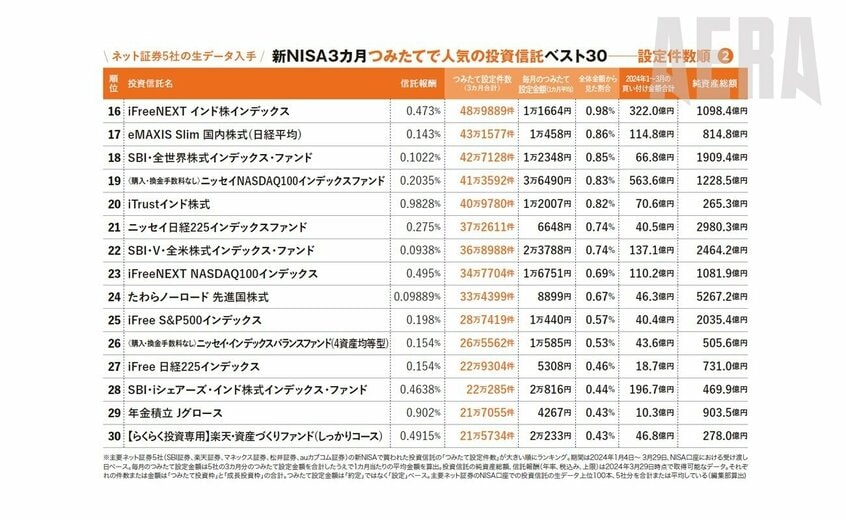 写真・図版(3枚目)| 新NISA3カ月調査「積立で人気の投資信託」ベスト30「米国株だらけ、インド株も」【通常非公開データ入手】