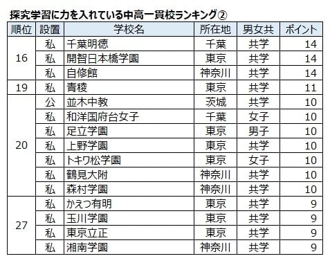 首都圏の学習塾にアンケートを実施し、303学習塾の塾長、教室長から回答を得た。項目別に学校を5校連記で記入してもらい、最初の一貫校を5ポイント、次を4ポイント…として集計した。2024年、大学通信調べ。
