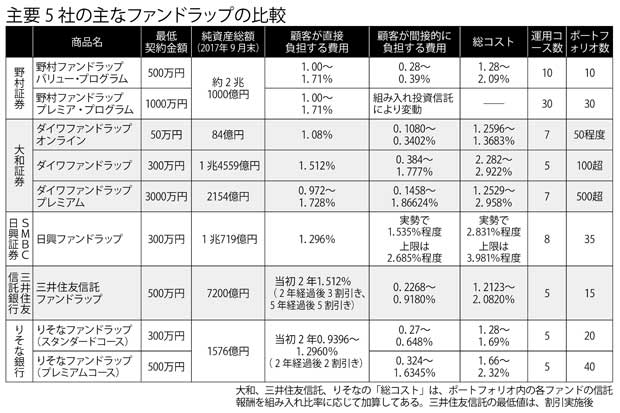 主要5社の主なファンドラップの比較(週刊朝日 2017年11月10日号より)