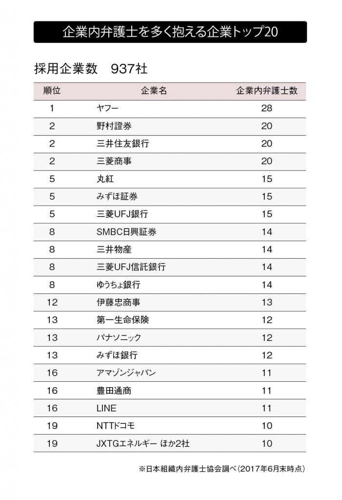 企業内弁護士を多く抱える企業トップ２０。日本組織内弁護士協会調べ（２０１７年６月末時点）