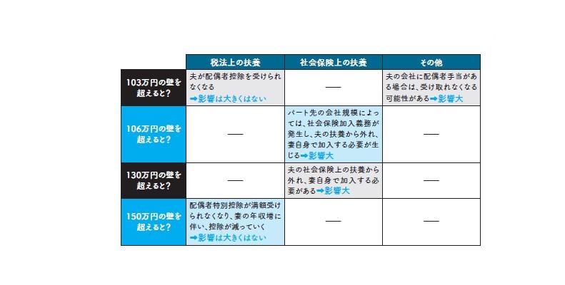 他にやりたいこと、するべきことがある、これ以上勤務時間を増やすのは無理、という人は、社会保険加入となる年収より少し少なめにシフトを組むのが安心