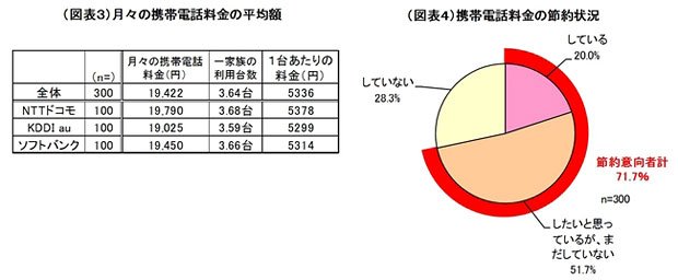 携帯料金平均額と節約状況（マイボイス公式サイトより）