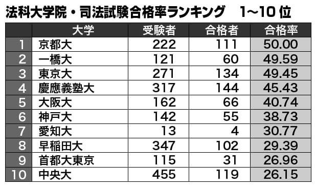 法科大学院・司法試験合格率ランキング（１～１０位）