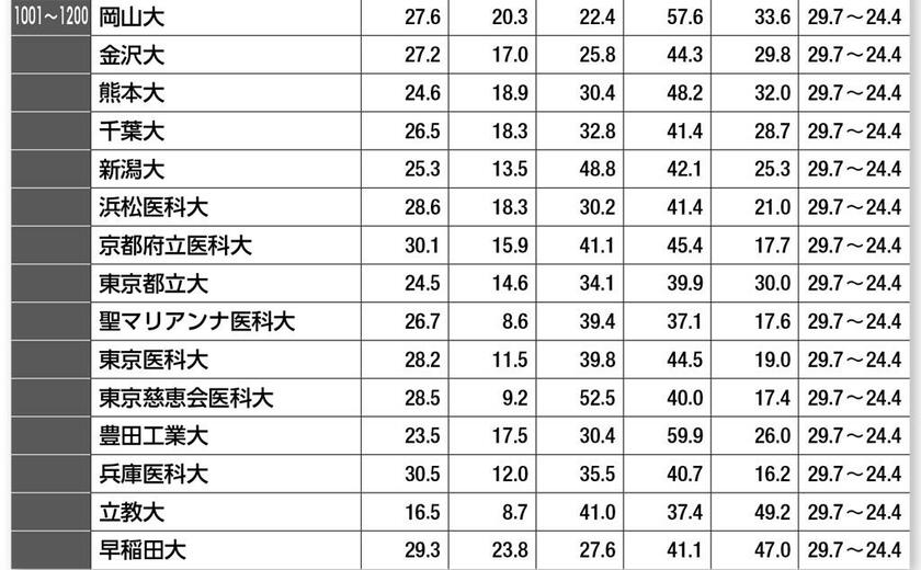 World University Rankings2023／ランクインした日本の大学（1001～1200位）