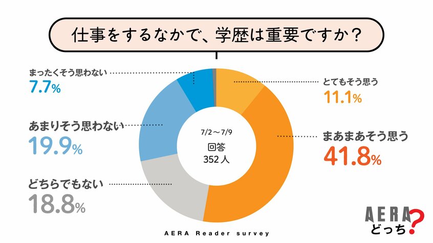 写真・図版(2枚目)| まさか還暦での仕事探しにまで関係するとは… 回答者の約半数が“重要”と考える「学歴」 でも、一緒に働く相手に求めるものは【AERAアンケート結果発表】