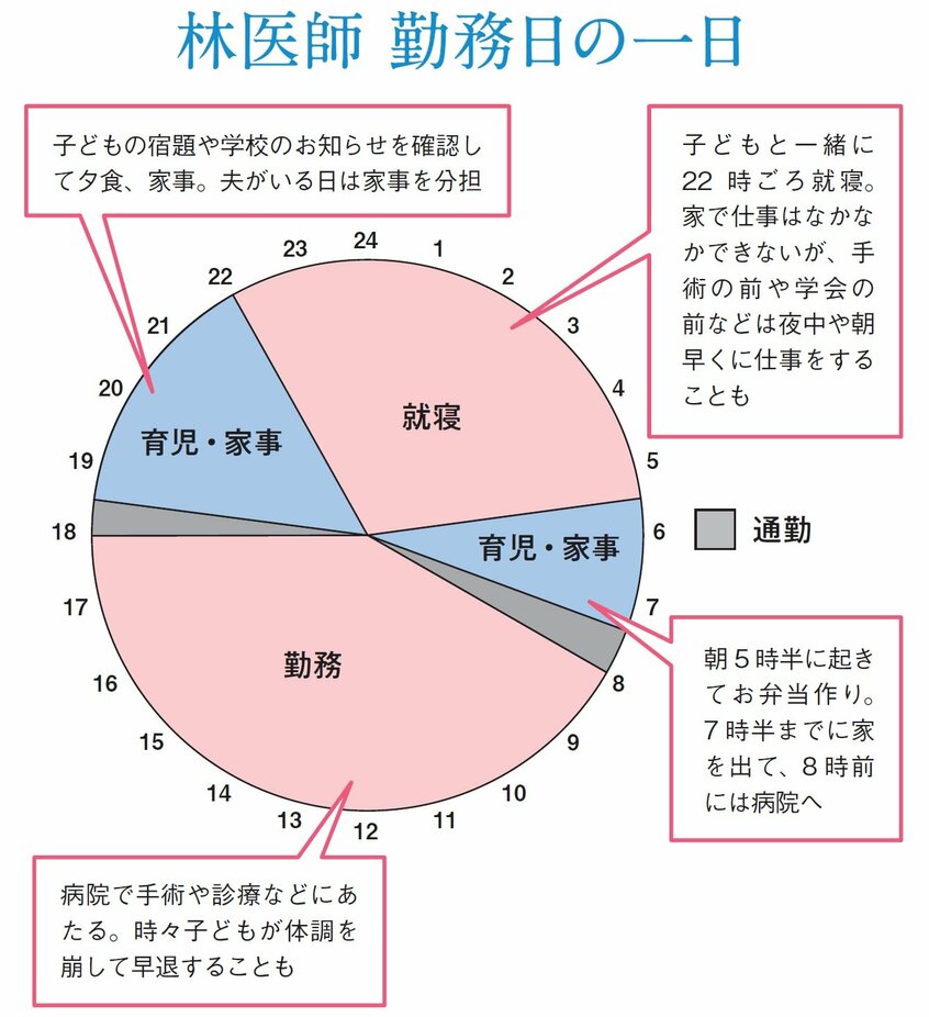 写真・図版(3枚目)| 女性外科医の体験談 20代で妊娠報告に「専門医取得前に妊娠した前例はない」と言われ‥ 変わり始めた働き方