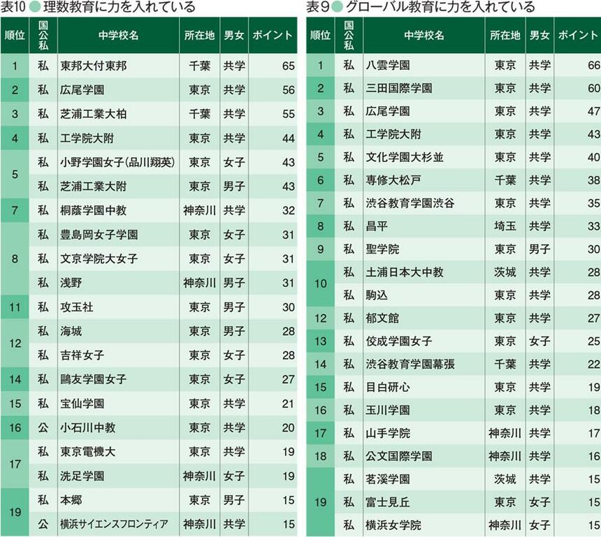 カンペキ中学受験　２０２０　（ＡＥＲＡ進学ＢＯＯＫ）より