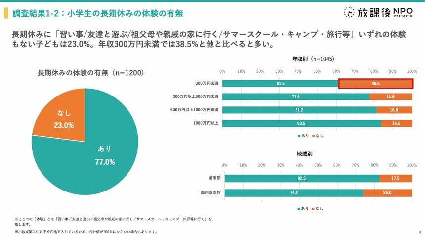 長期休みに、自宅でひとりで過ごす子が多いという事実だけでなく、低所得者層の家庭の子どもは、旅行等の特別な体験が少ないという傾向が見られました。
 
