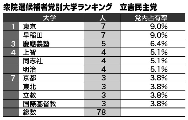 衆院選候補者党別大学ランキング　立憲民主党／データは編集部調べ