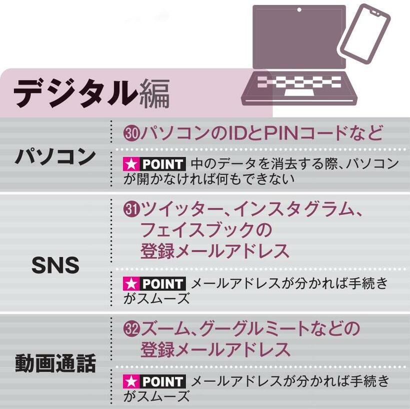 「リモート終活」ＣＨＥＣＫ＆ＤＯ リスト４１。リストの編集協力：三井住友信託銀行（AERA２月２８日号から）。パスワードに関しては親が元気なうちは聞かない。心配であればノートなどにメモを残してもらう。特に銀行や証券会社では本人以外の人間がログインして取引等を行うことは禁止されているため、子であってもパスワードは共有しないのが原則