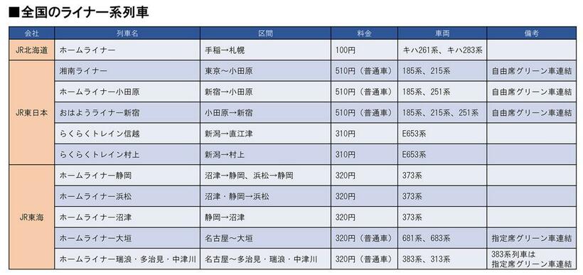 全国のライナー系列車一覧