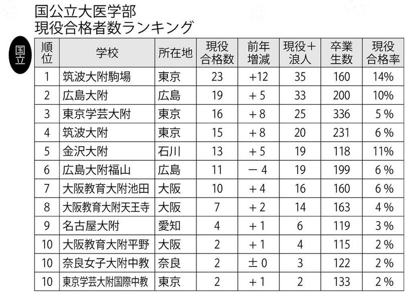 数値は高校へのアンケートを基にした速報値のため、今後変動することがある。アンケートは合格実績のある学校へ本誌とサンデー毎日、大学通信が合同で実施した。総合型・学校推薦型選抜などの合格者を含む（３月３１日現在判明分）。卒業生数は全日制のみの数字。協力・大学通信　（週刊朝日２０２１年４月２３日号より）