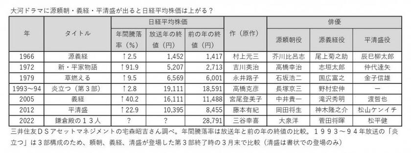 鎌倉殿と日経平均の表