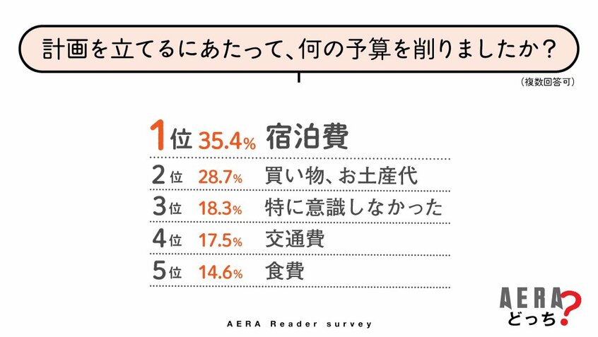 写真・図版(3枚目)| 訪日客の混雑ぶりに「行けない」「行かない」 円安や物価高が夏の旅行計画に「影響あり」が半数【AERAアンケート結果発表】