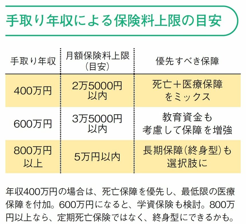 写真・図版（2枚目）| 子育て世代の保険、払いすぎてない？　「手取り年収」から保険料の上限目安をFPが解説