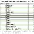 北京五輪日本代表の出身大学ランキング 2位日大を圧倒する、冬の五輪に強い1位大学は?