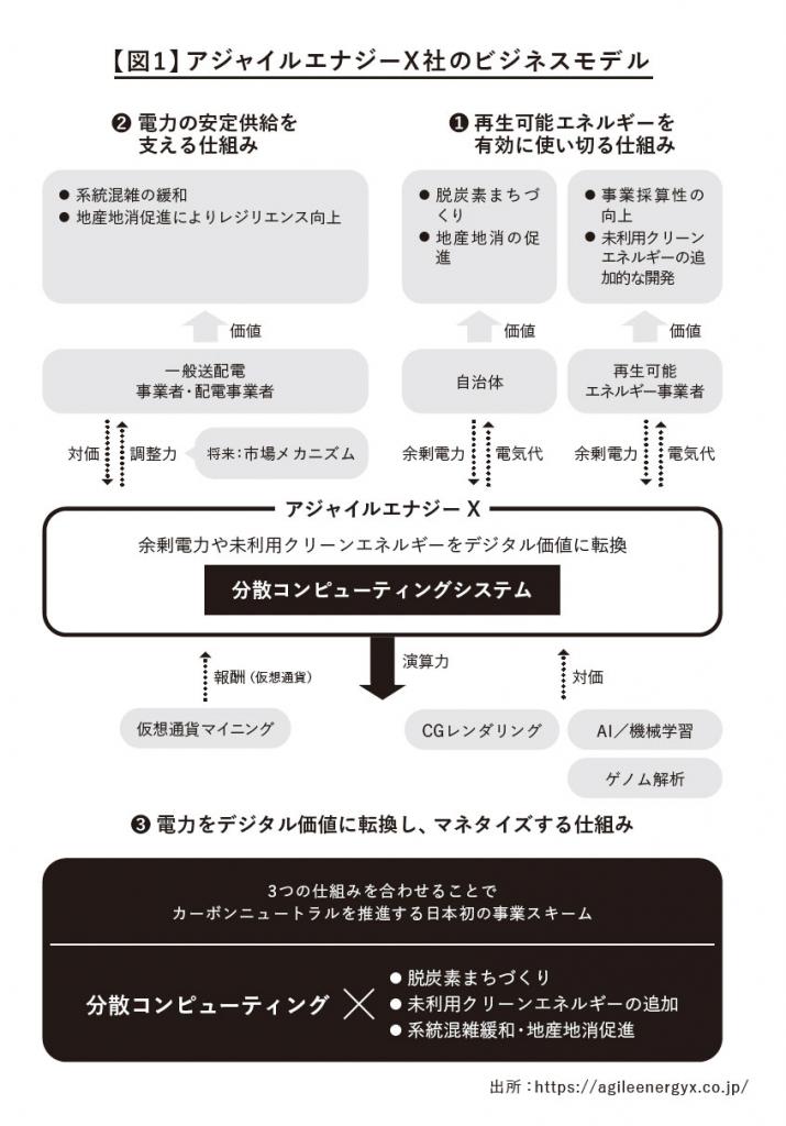 【図1】アジャイルエナジーX社のビジネスモデル