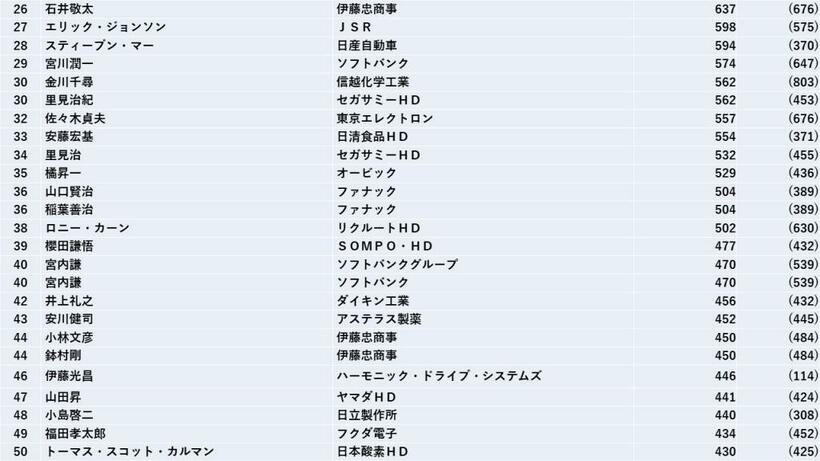 東京商工リサーチ調べ。６月３０日までに提出された有価証券報告書に基づく。「ＨＤ」はホールディングスの略