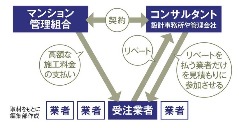 結局、管理組合は高い買い物になる…（ＡＥＲＡ　２０１７年５月２９日号より）