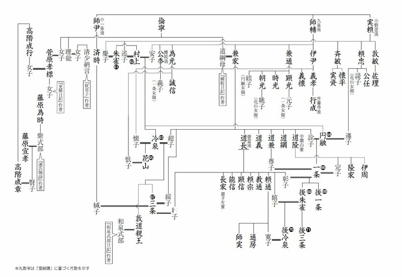 道長を中心とした藤原家家系図