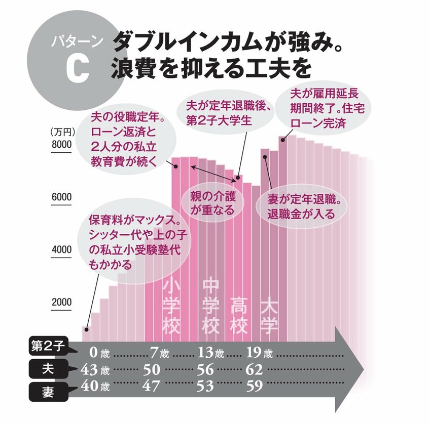 【パターンC】ダブルインカムが強み。浪費を抑える工夫を(AERA 2018年6月25日号より)