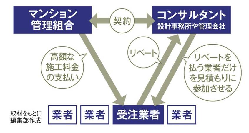 結局、管理組合は高い買い物になる…(AERA 2017年5月29日号より)