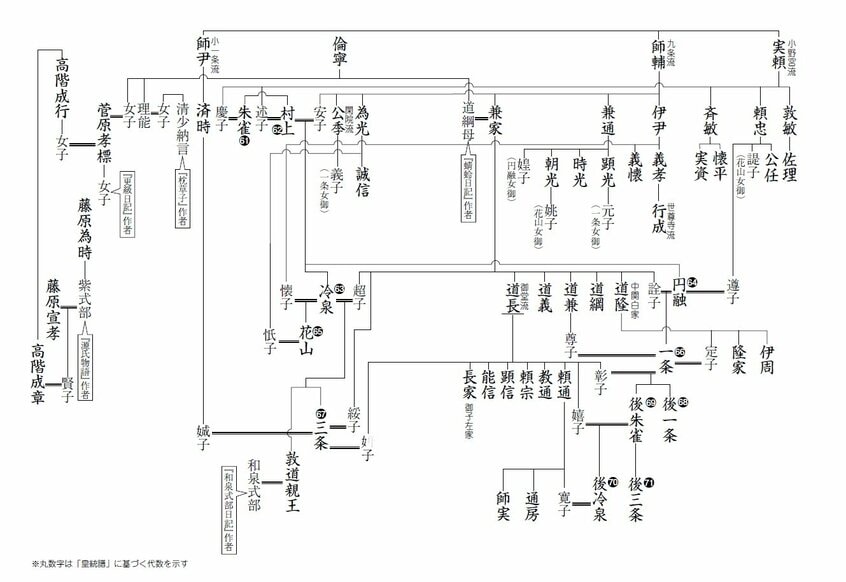 道長を中心とした藤原家家系図