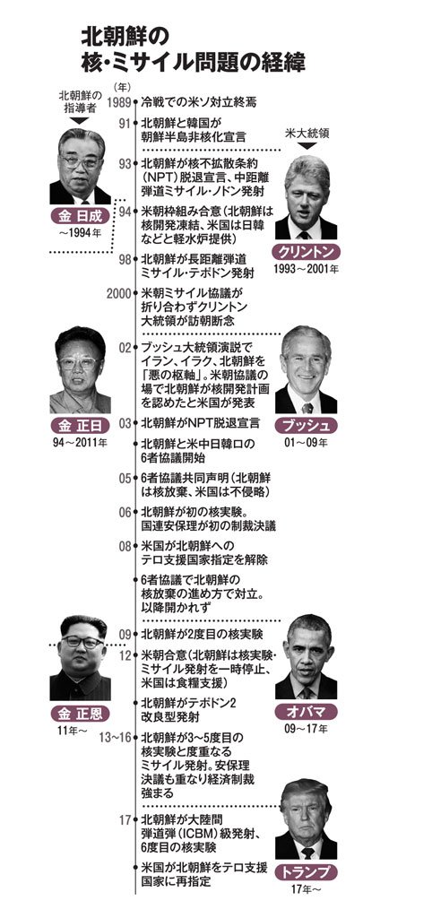 北朝鮮の核・ミサイル問題の経緯(AERA 2018年5月28日号より)