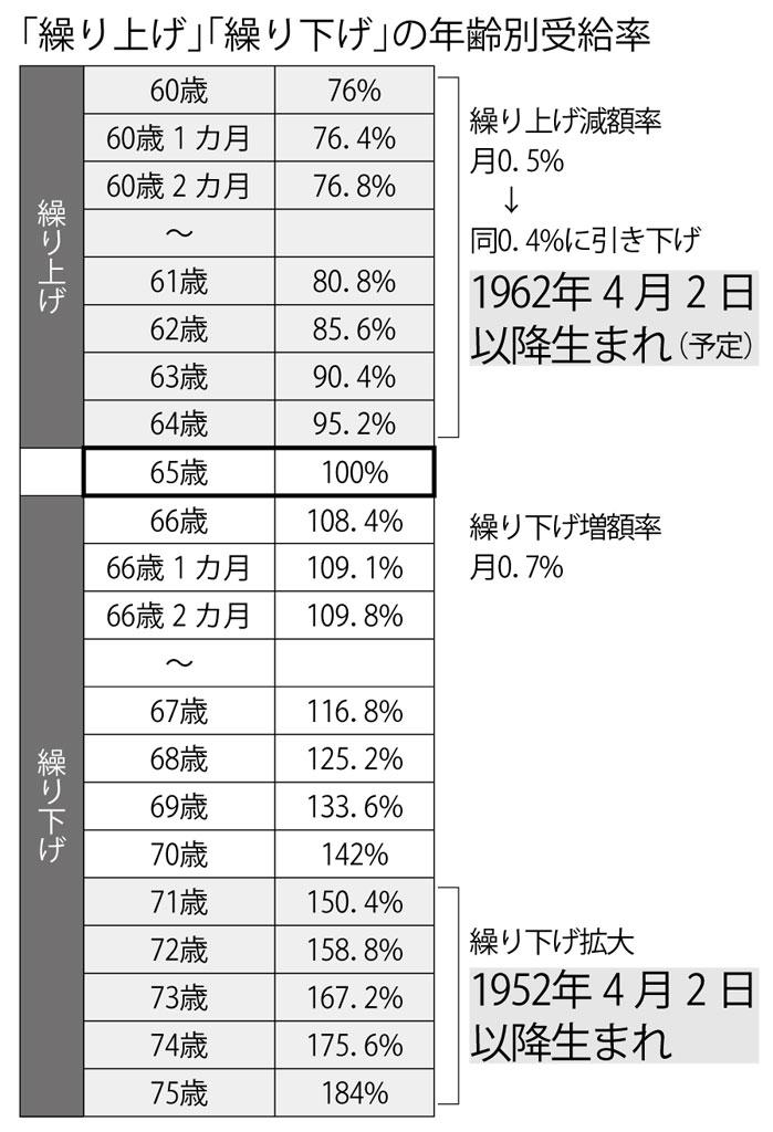 「繰り上げ」「繰り下げ」の年齢別受給率 (週刊朝日2021年3月26日号より)