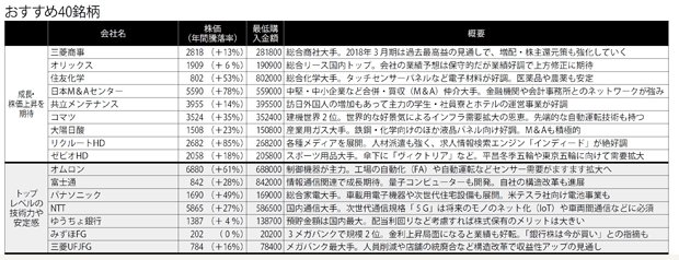 おすすめ４０銘柄（週刊朝日　２０１７年１２月１５日号より）